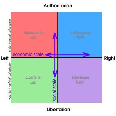 Political Compass